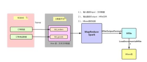 業(yè)務數(shù)據(jù)調(diào)研及ETL 在線數(shù)據(jù)處理與交易處理業(yè)務的實踐與優(yōu)化