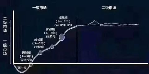 錯過90年代初的A股，請勿再失今日Pre-IPO市場！—— 論受托資產(chǎn)管理的黃金機遇